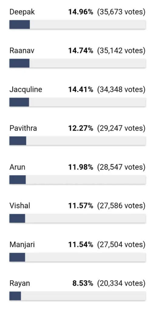 பிக்பாஸ் நாமினேஷனில் சிக்கிய 8 போட்டியாளர்கள்.. ஆட்டத்தை மாற்றுமா TTF.? ஓட்டிங் ரிப்போர்ட்