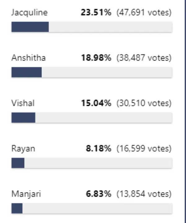 இந்த வாரம் பிக்பாஸ் வீட்டை விட்டு வெளியேறும் அழுமூஞ்சி.. ஹவுஸ் மேட்ஸ் இனிமேதான் ஹேப்பி அண்ணாச்சி