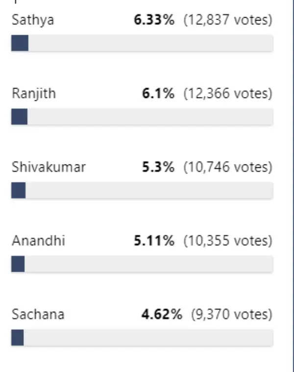 இந்த வாரம் பிக்பாஸ் வீட்டை விட்டு வெளியேறும் அழுமூஞ்சி.. ஹவுஸ் மேட்ஸ் இனிமேதான் ஹேப்பி அண்ணாச்சி