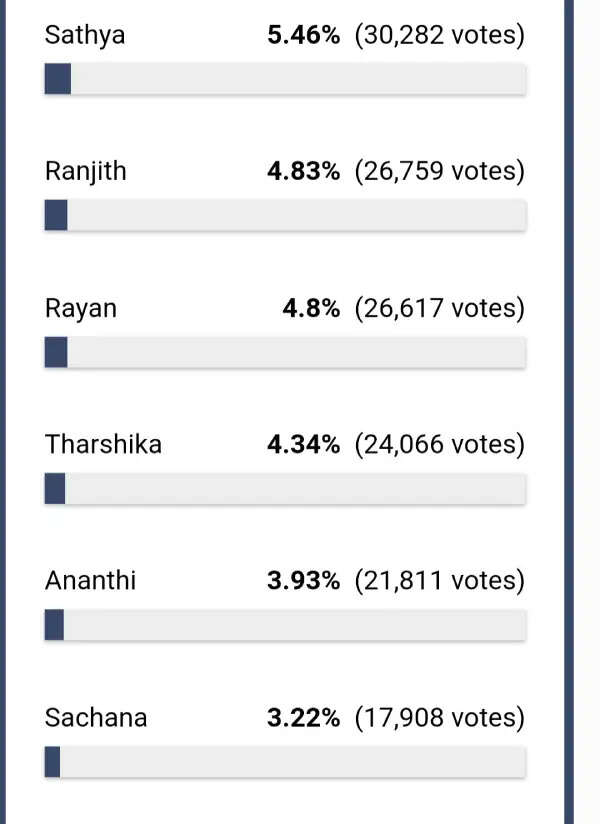 ஒரே நாளில் ஓட்டு நிலவரத்தை மாற்றிய தேவதை.. பிக்பாஸ் வீட்டை விட்டு இந்த வாரம் வெளியேறப் போவது யார்.?