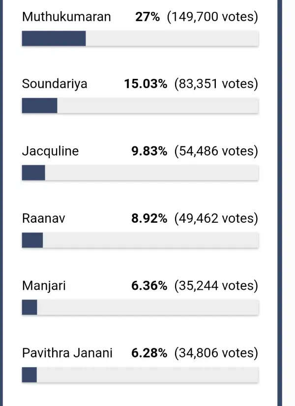 ஒரே நாளில் ஓட்டு நிலவரத்தை மாற்றிய தேவதை.. பிக்பாஸ் வீட்டை விட்டு இந்த வாரம் வெளியேறப் போவது யார்.?