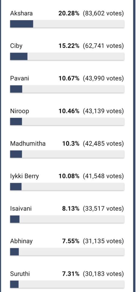 bb5-vote-list-cinemapettai