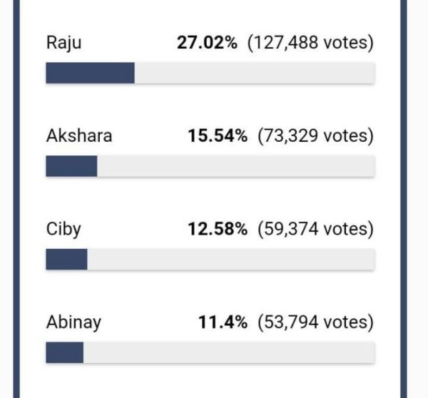 bb5-voting-cinemapettai