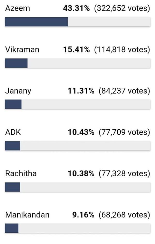 bb6-vote-list-cinemapettai