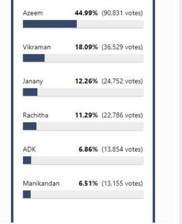 bb6-voting-list-cinemapettai