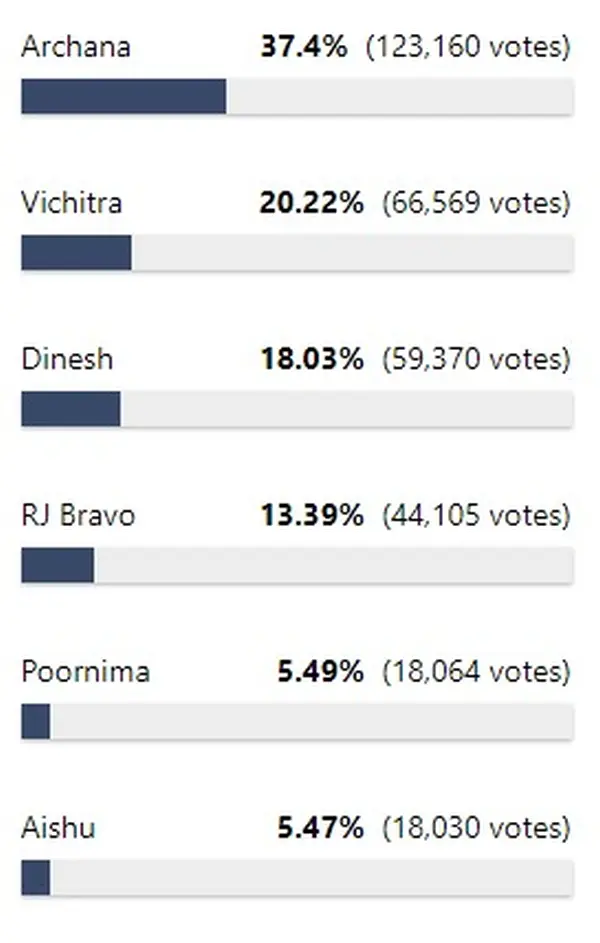 biggboss7-voting